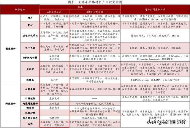 全球半导体材料产业投资地图