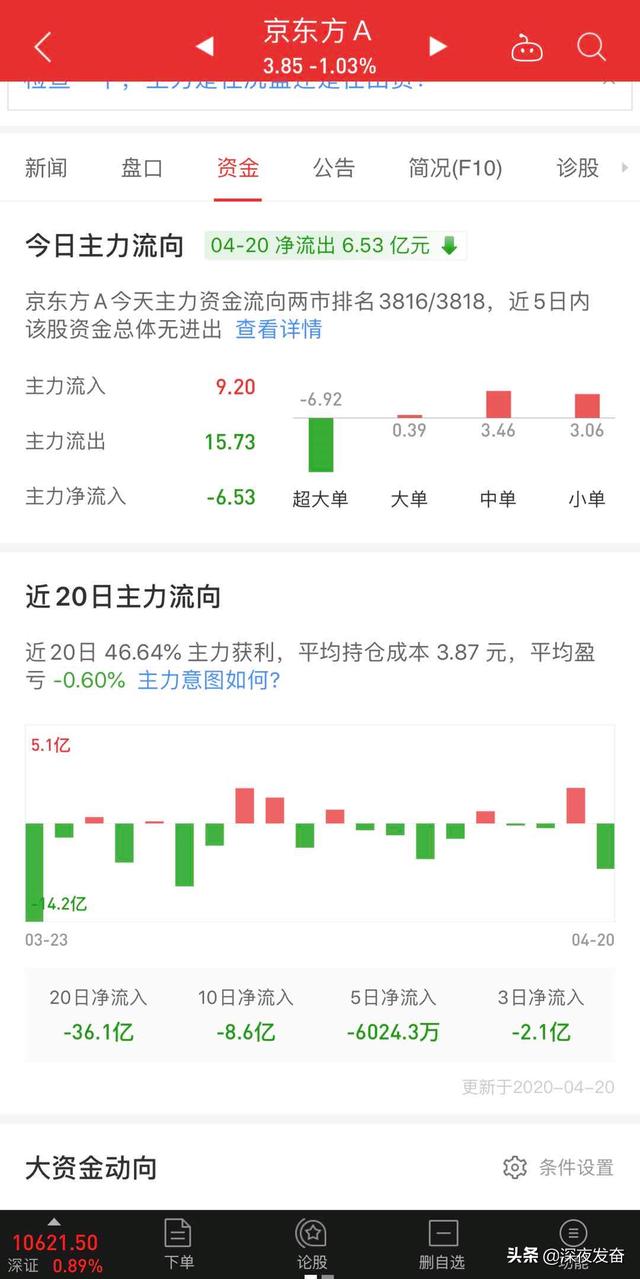 “京东方”主力流出近15亿，一跌路上不复返!