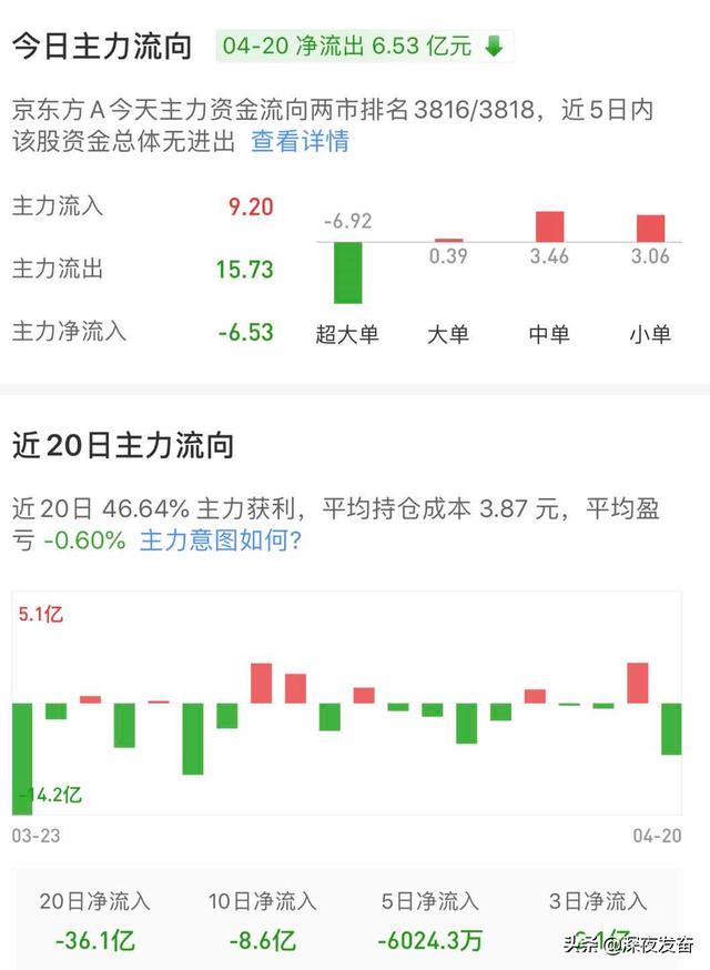 “京东方”主力流出近15亿，一跌路上不复返!