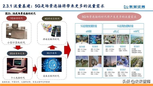 5G深度报告：科技新基建发力，5G驱动“云大物智”加速向上