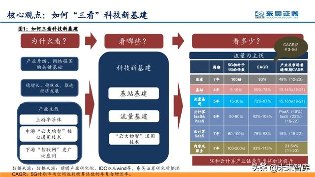 5G深度报告：科技新基建发力，5G驱动“云大物智”加速向上