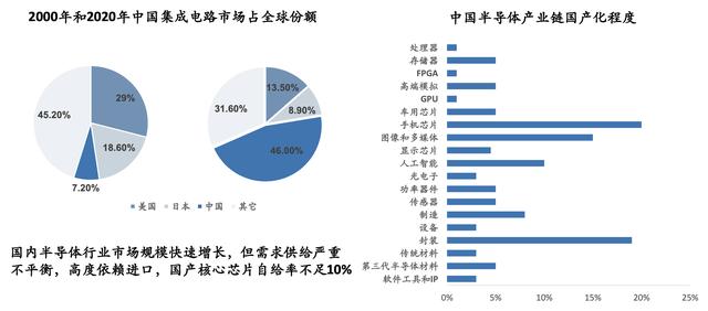 「行业深度」半导体行业（细分领域芯片、设备材料）深度报告