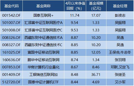 “新基建”范围终于明确了！现在是买入科技的好时机吗？
