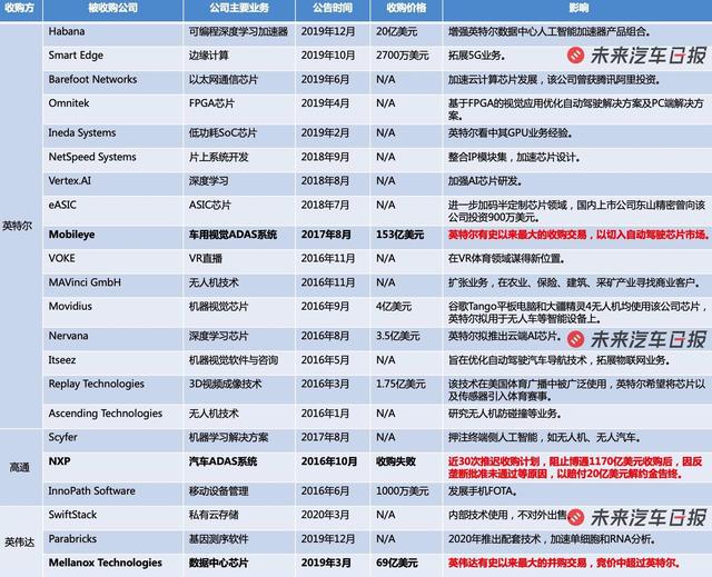 “英特尔牌”汽车超5000万辆，全球汽车芯片战争已经打响