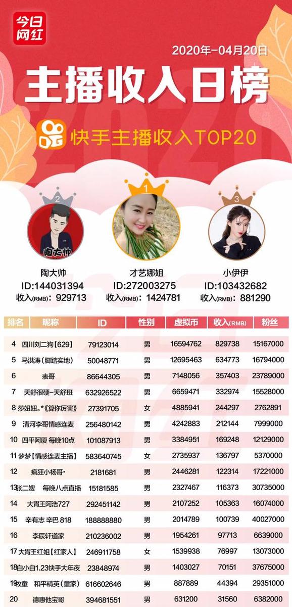 主播收入榜（4.20）| 快手主播日入百万；腾讯直播推嘉年华活动