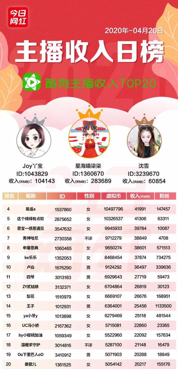主播收入榜（4.20）| 快手主播日入百万；腾讯直播推嘉年华活动
