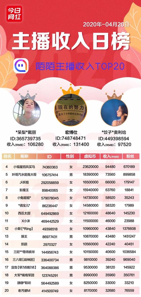 主播收入榜（4.20）| 快手主播日入百万；腾讯直播推嘉年华活动
