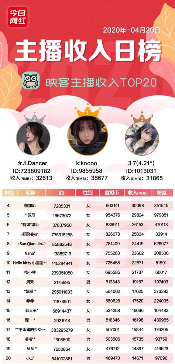 主播收入榜（4.20）| 快手主播日入百万；腾讯直播推嘉年华活动