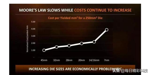 台积电进军3nm工艺，挑战物流学“摩尔定律”？