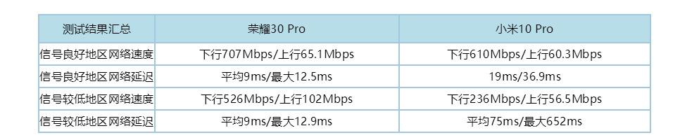 室内室外全都碾压 荣耀30 Pro/小米10 Pro通信实战对比