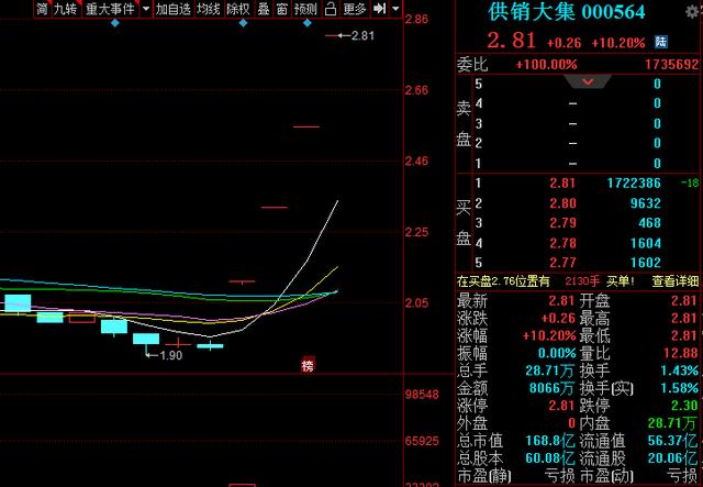 农村电商+新零售+乡村振兴，6天5个一字涨停板，170万手排队加仓