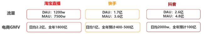 2020电商直播江湖：淘宝、京东、拼多多、快手、抖音 战略对比