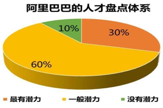 阿里巴巴绩效考核制度，简单到不可思议；员工死心塌地跟你干