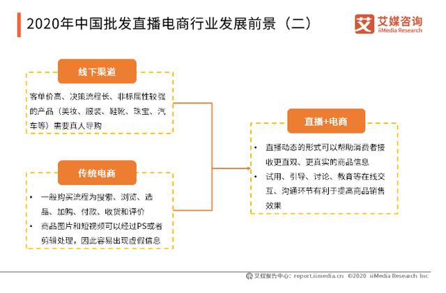 2020年中国批发直播电商行业发展前景与趋势剖析
