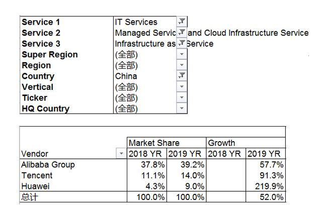 华为云跻身Gartner报告中国三强,预示云计算市场的未来变局?