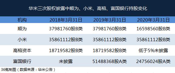 最前线 | 华米最新股权结构曝光：小米为第二大股东，顺为、高榕、富国银行减持