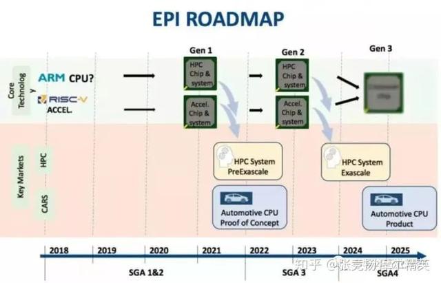 欧盟首款Arm服务器芯片规格曝光，更多处理器计划在后头