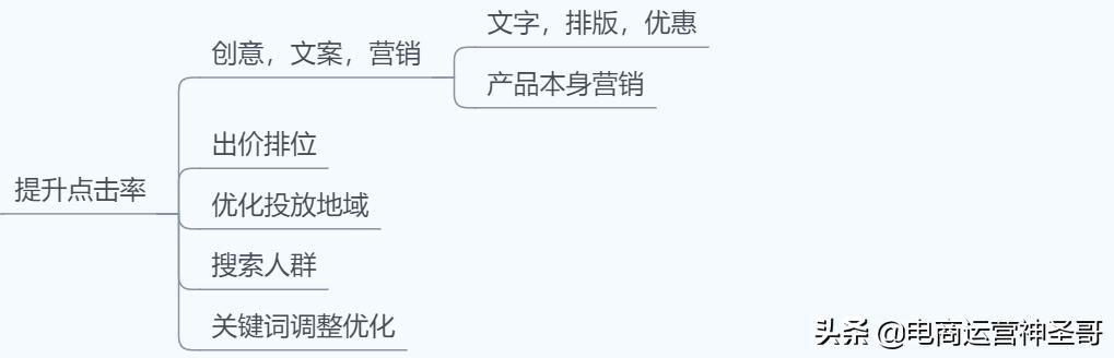 学会这几种电商推广模型，让你的产品运营势如破竹