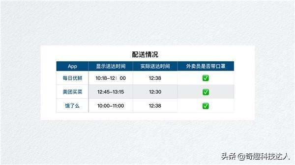宅家用买菜App靠谱吗？我们试用了7款后有话说