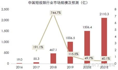 短视频竞品分析｜抖音、快手各据一方，“微视”们该何去何从？