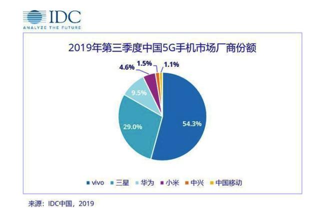 在“新基建”提速之下，5G手机开始走向下沉市场