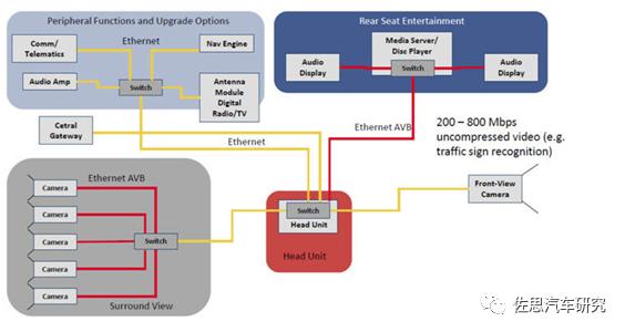 分析特斯拉AP3.0（FSD版）域控制器（下）车载以太交换器