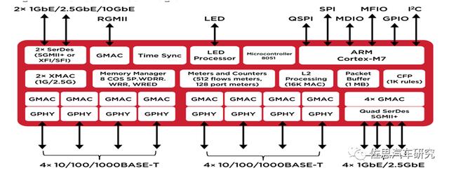分析特斯拉AP3.0（FSD版）域控制器（下）车载以太交换器