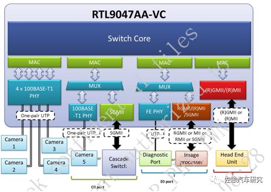分析特斯拉AP3.0（FSD版）域控制器（下）车载以太交换器