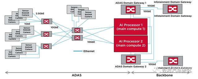 分析特斯拉AP3.0（FSD版）域控制器（下）车载以太交换器
