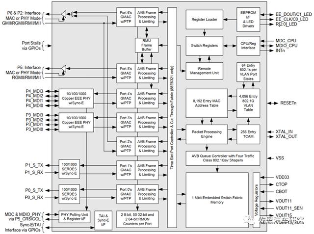 分析特斯拉AP3.0（FSD版）域控制器（下）车载以太交换器