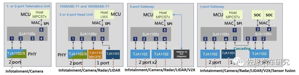 分析特斯拉AP3.0（FSD版）域控制器（下）车载以太交换器