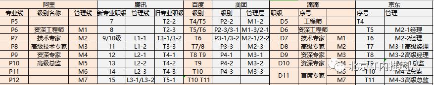最新互联网职级分享~阿里、百度、腾讯、滴滴、美团、字节跳动