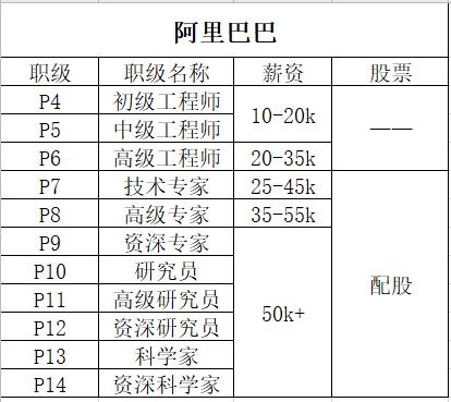 最新互联网职级分享~阿里、百度、腾讯、滴滴、美团、字节跳动