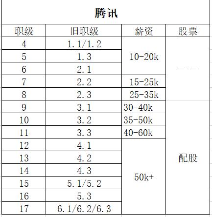 最新互联网职级分享~阿里、百度、腾讯、滴滴、美团、字节跳动