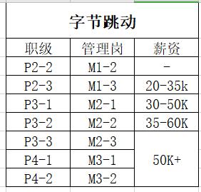 最新互联网职级分享~阿里、百度、腾讯、滴滴、美团、字节跳动