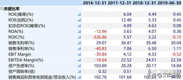 公有云厂商毛利率对比（优刻得、阿里云>金山?云、腾讯云）