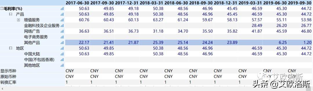 公有云厂商毛利率对比（优刻得、阿里云>金山?云、腾讯云）