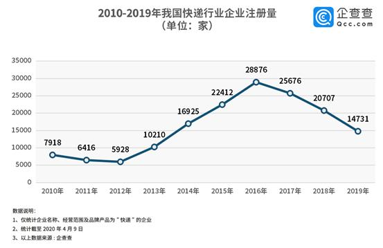 快递业刚走出疫情战就进入“价格战”，闻到资本&硝烟的味道？