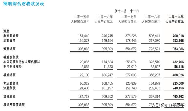 腾讯控股2019年报：增值服务增长放缓，金融科技加速成长