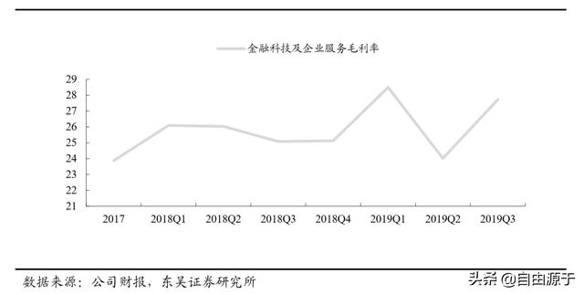 腾讯控股2019年报：增值服务增长放缓，金融科技加速成长