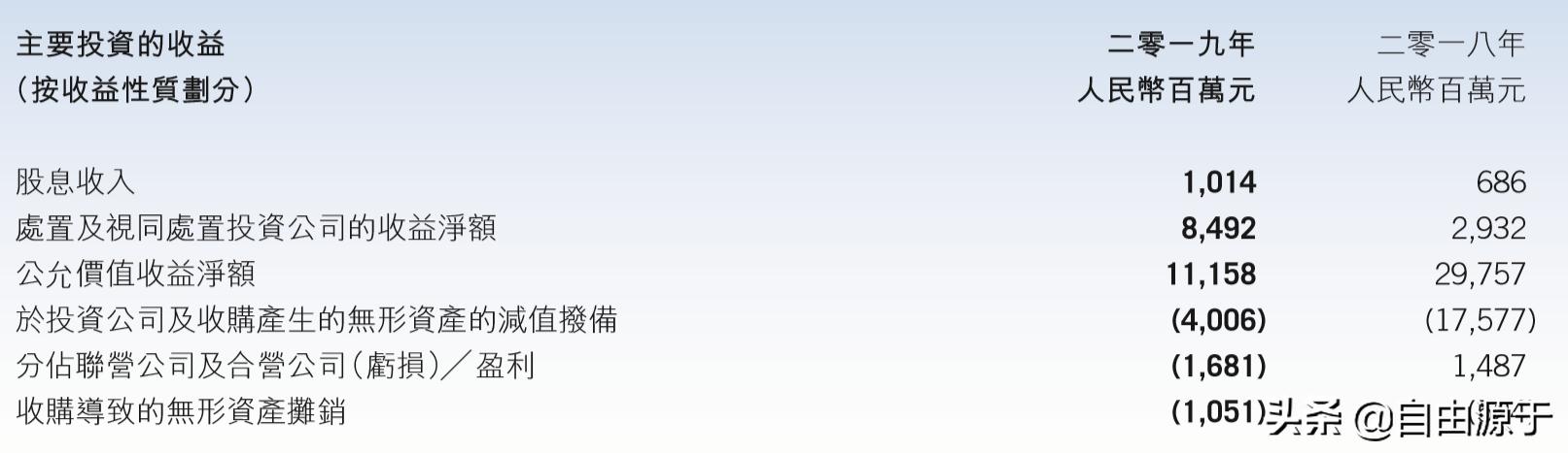 腾讯控股2019年报：增值服务增长放缓，金融科技加速成长