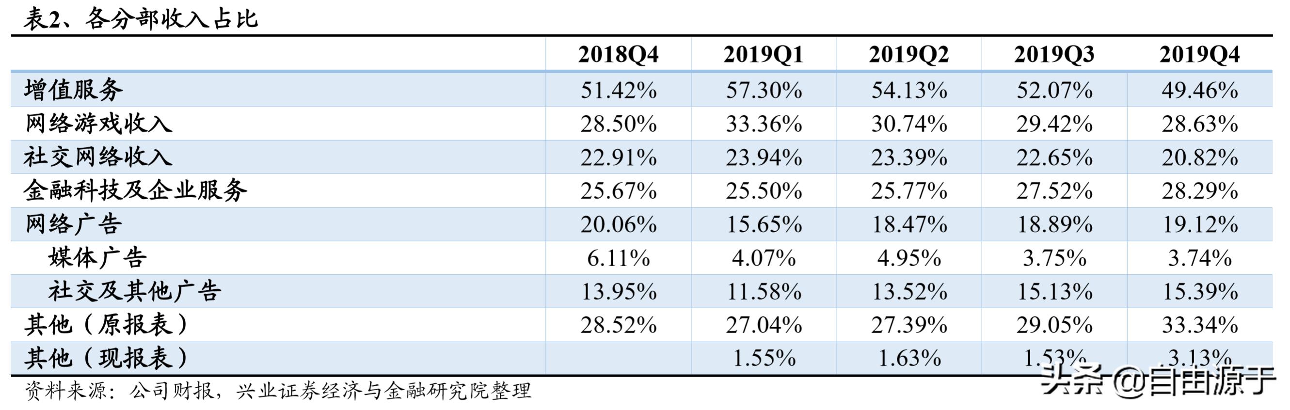 腾讯控股2019年报：增值服务增长放缓，金融科技加速成长