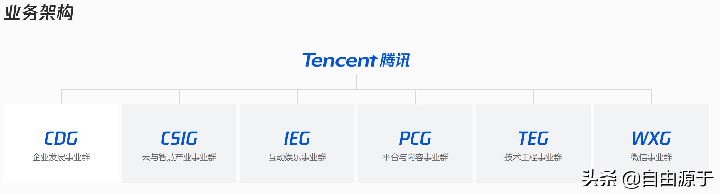 腾讯控股2019年报：增值服务增长放缓，金融科技加速成长