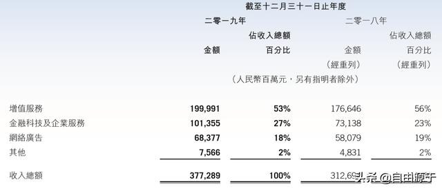 腾讯控股2019年报：增值服务增长放缓，金融科技加速成长