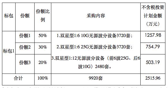 中国移动多省公司公布无源波分复用设备集采结果，超10家企业中了