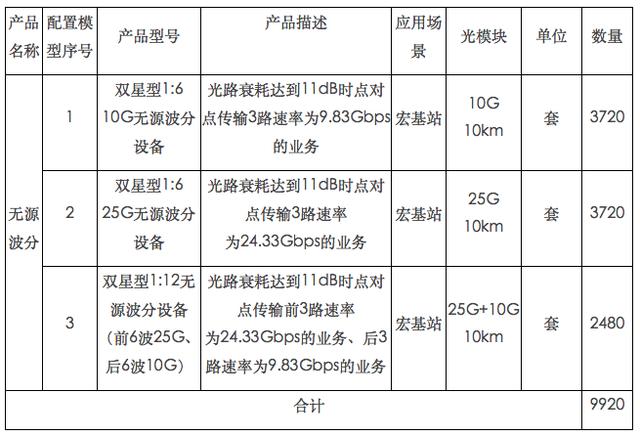 中国移动多省公司公布无源波分复用设备集采结果，超10家企业中了