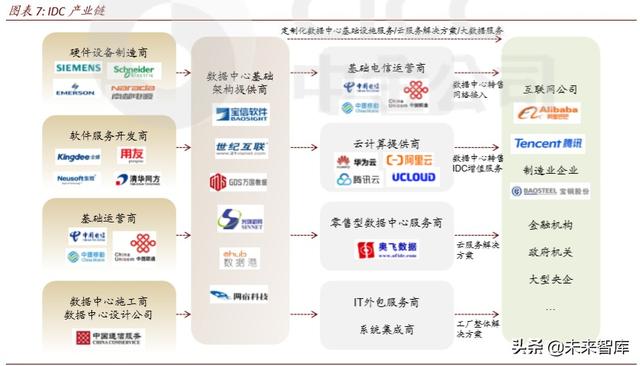 数据中心深度报告：IDC，数据时代演绎春秋传奇