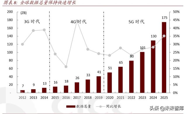 数据中心深度报告：IDC，数据时代演绎春秋传奇