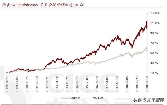 数据中心深度报告：IDC，数据时代演绎春秋传奇