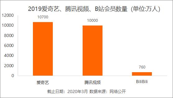B站集齐索尼、腾讯、阿里巴巴三巨头，现在它却要「去二次元化」